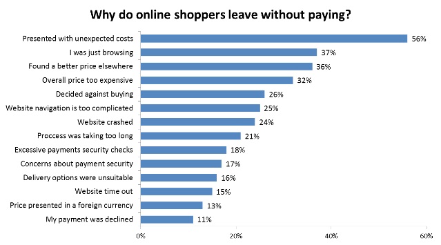 Major-Reasons-for-Shopping-Carts