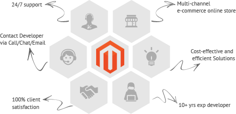 Pocket-Friendly services of Hire Magento Developer